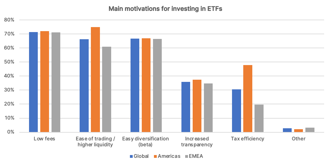 ETF Survey results