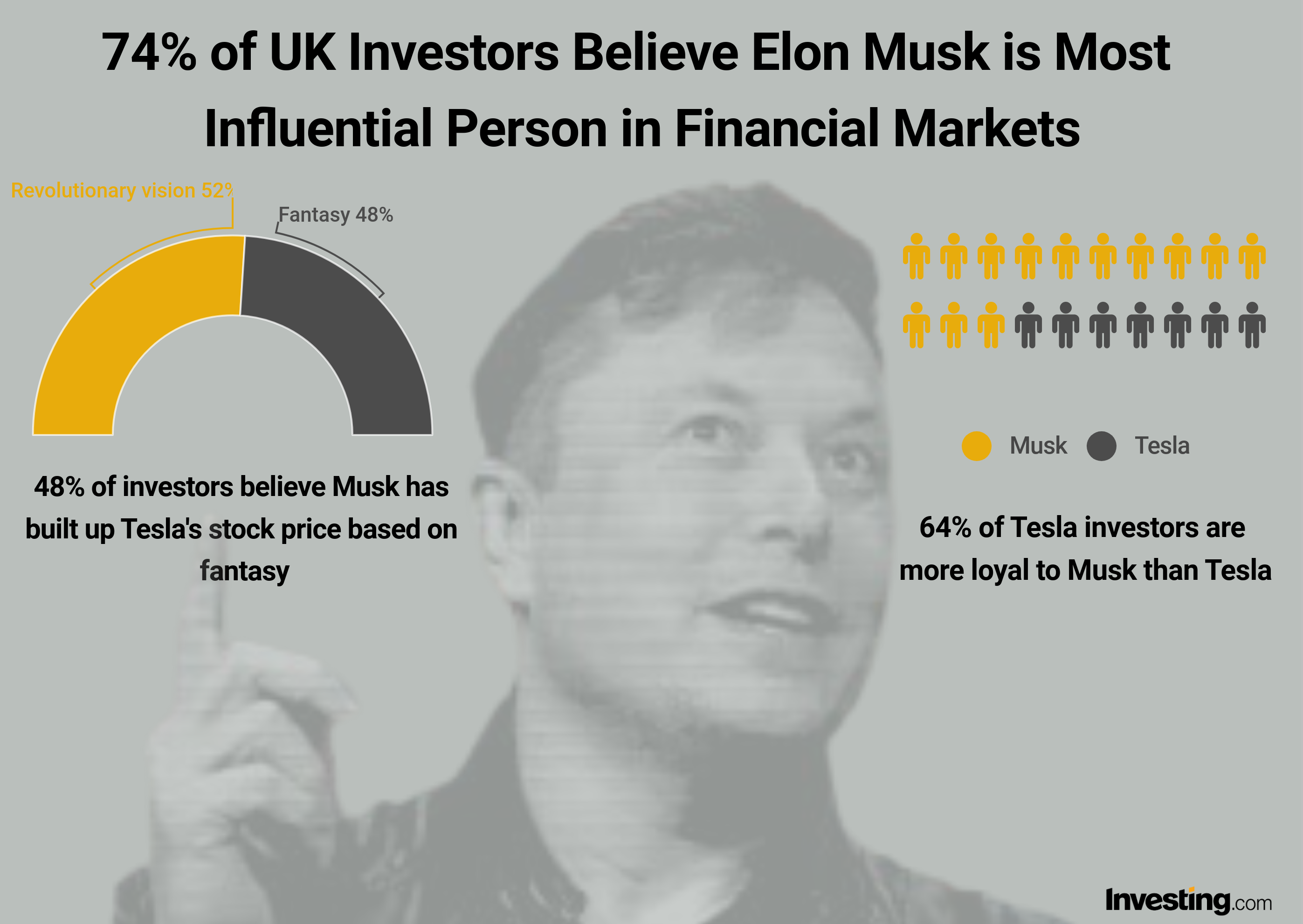 Musk most influential person in financial markets