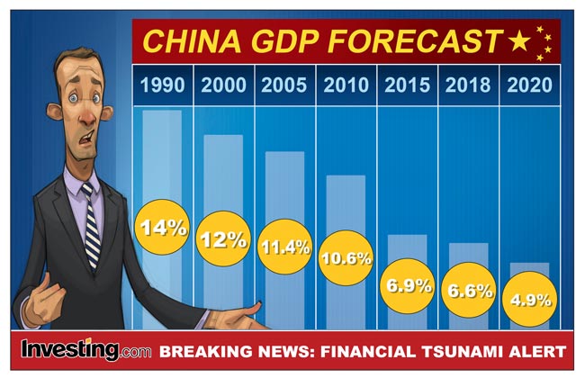  Les craintes de ralentissement économique en Chine s'intensifient