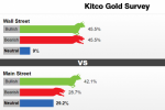 Kitco黃金調查：漲勢如虹！四周連漲后多頭泄氣了？下周美元或反攻、黃金前景如霧里看花