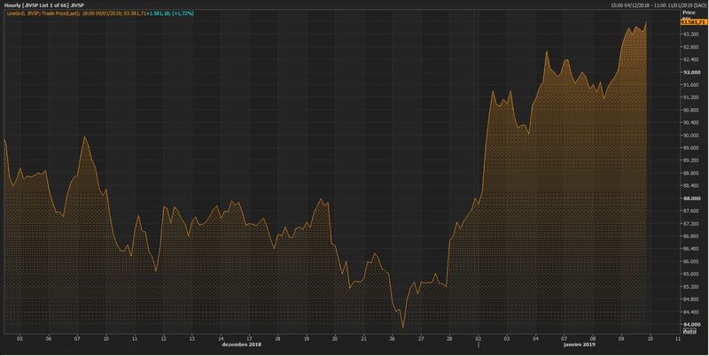 Los índices de Brasil cierran al alza; el Bovespa avanza un 2,12%