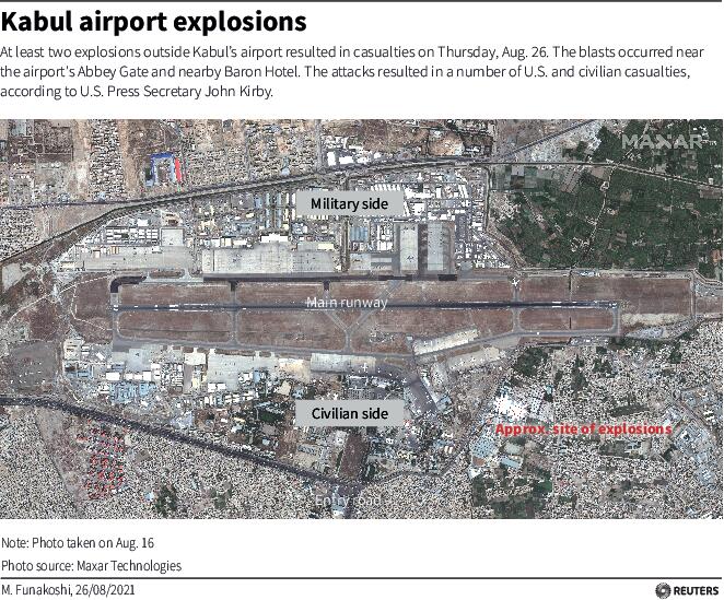 &copy; Reuters. 米国防総省は２６日、アフガニスタンの首都カブールにある空港周辺で少なくとも２回の爆発があり、米軍関係者や民間人などに死傷者が出たと発表した（２０２１年　ロイター／）
