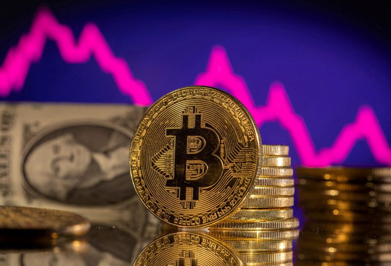 &copy; Reuters. Le bitcoin est tombé samedi sous la barre des 20.000 dollars, à son plus bas niveau depuis 18 mois, poursuivant sa baisse en raison de la nervosité des investisseurs face aux problèmes croissants du secteur des monnaies digitales et d'une baisse persi