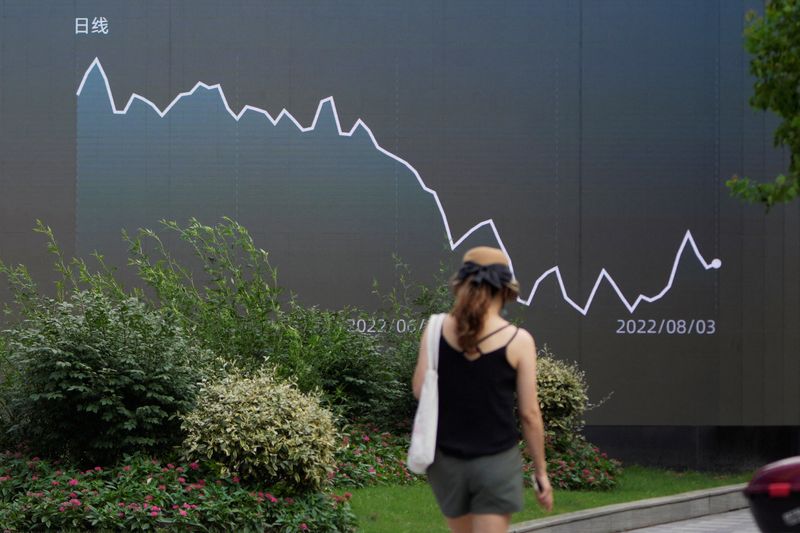 &copy; Reuters. FILE PHOTO: A pedestrian walks past a giant display showing a stock graph, in Shanghai, China August 3, 2022. REUTERS/Aly Song