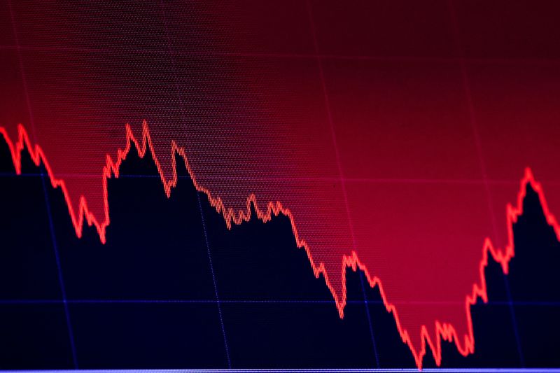 Dow drops but narrowly avoids confirming bear market status