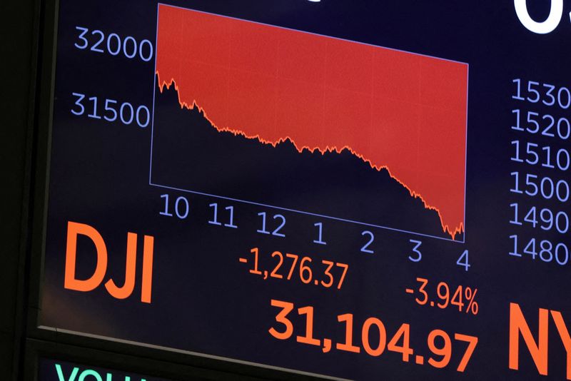 Dow Jones fica prestes a confirmar mercado em baixa por temores de recessão