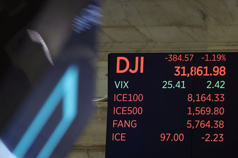 &copy; Reuters. FILE PHOTO: A screen displays The Dow Jones Industrial Average (DJI) on the trading floor at the New York Stock Exchange (NYSE) after the markets closed in New York City, U.S., March 17, 2023. REUTERS/Andrew Kelly