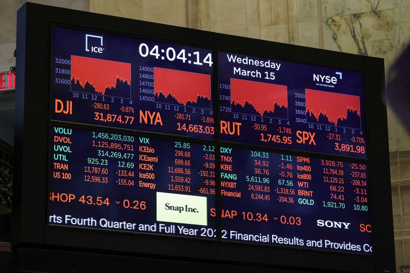 &copy; Reuters. FILE PHOTO:A screen displays the Dow Jones industrial Average after the close of trading on the floor of the New York Stock Exchange (NYSE) in New York City, U.S. March 15, 2023. REUTERS/Andrew Kelly
