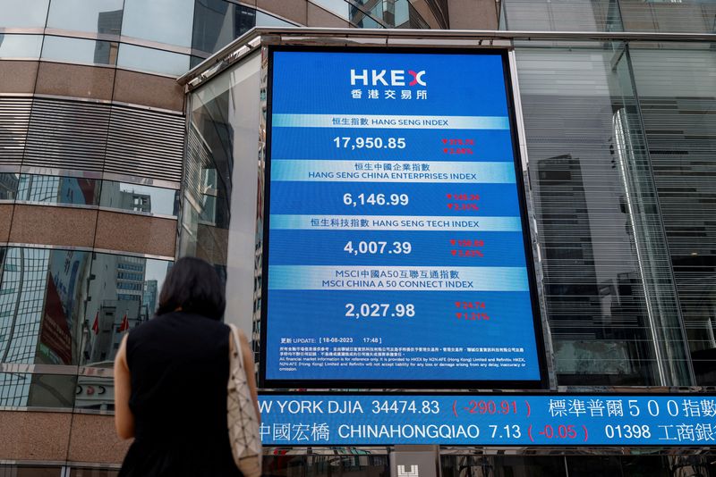&copy; Reuters. FILE PHOTO: A screen showing the Hang Seng stock index is seen outside Exchange Square, in Hong Kong, China, August 18, 2023. REUTERS/Tyrone Siu/File Photo