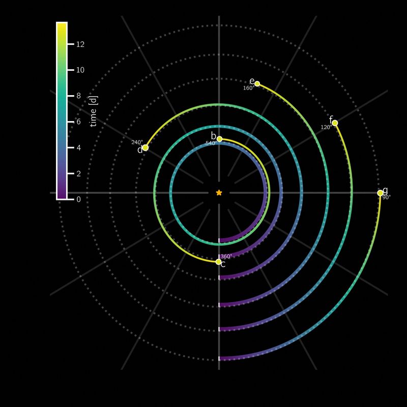&copy; Reuters. La ilustración muestra el movimiento orbital de seis planetas descubiertos orbitando la estrella HD110067 ubicada a unos 100 años luz de la Tierra. Todos los planetas son de un tipo llamado 'subneptunos', que tienen diámetros entre 2 y 3 veces el de la