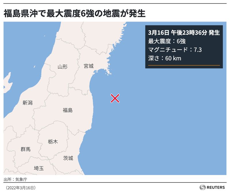 &copy; Reuters. 　３月１６日、気象庁によると、１６日午後１１時３６分ごろ、宮城県と福島県で震度６強の地震を観測した（２０２２年　ロイター）