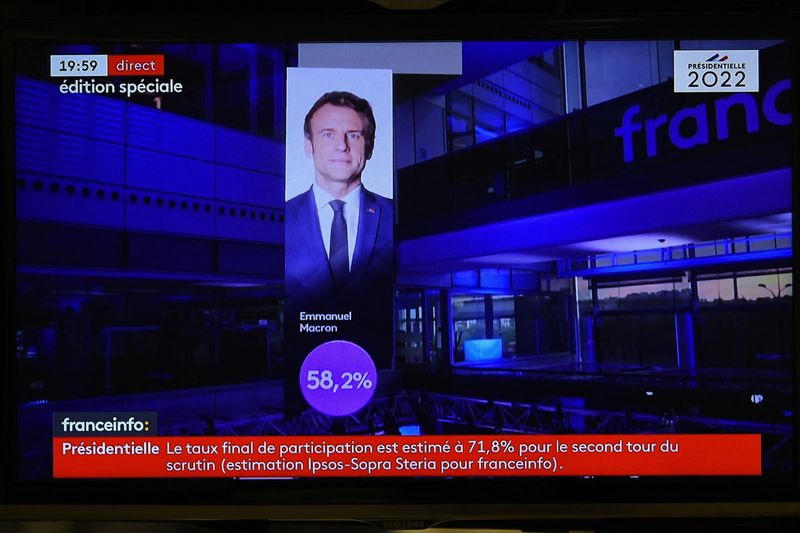 &copy; Reuters. Emmanuel Macron a remporté dimanche le second tour de l'élection présentielle française avec près de 58% des voix contre environ environ 42% pour Marine Le Pen, selon les estimations diffusées par les institus de sondage Elabe, Ifop-Fiducial et Opin